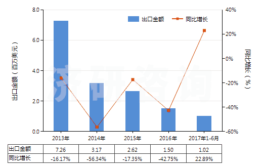 2013-2017年6月中國聚酯短纖＜85%棉混印花斜紋布（平米重≤170g）(HS55134910)出口總額及增速統(tǒng)計(jì)